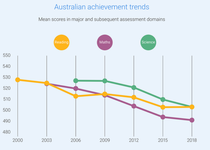 Resultados PISA en Australia