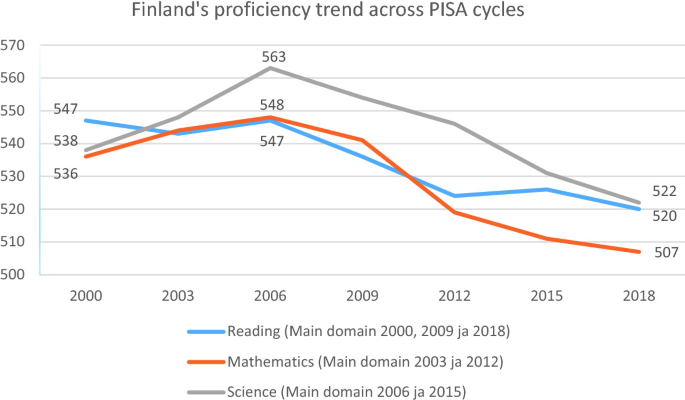 Tendencia resultados PISA en Finlandia